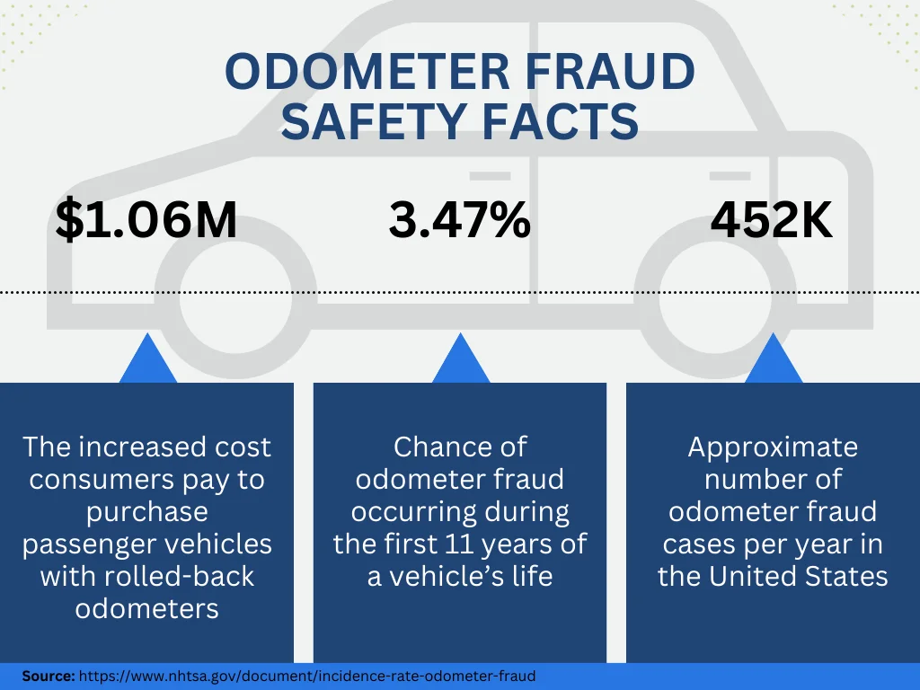 odometer fraud safety facts infographic