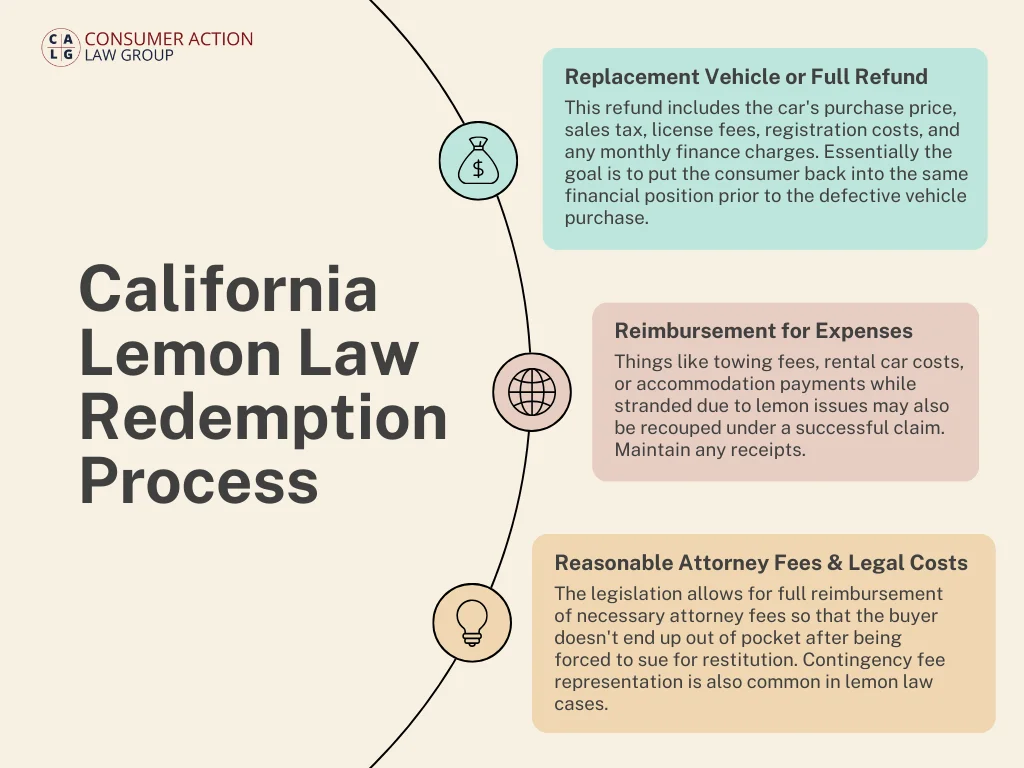 California Lemon Law Redemption Process infographic