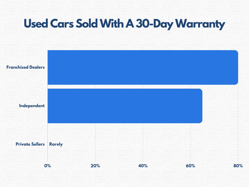 used cars sold with a 30 day warranty graph