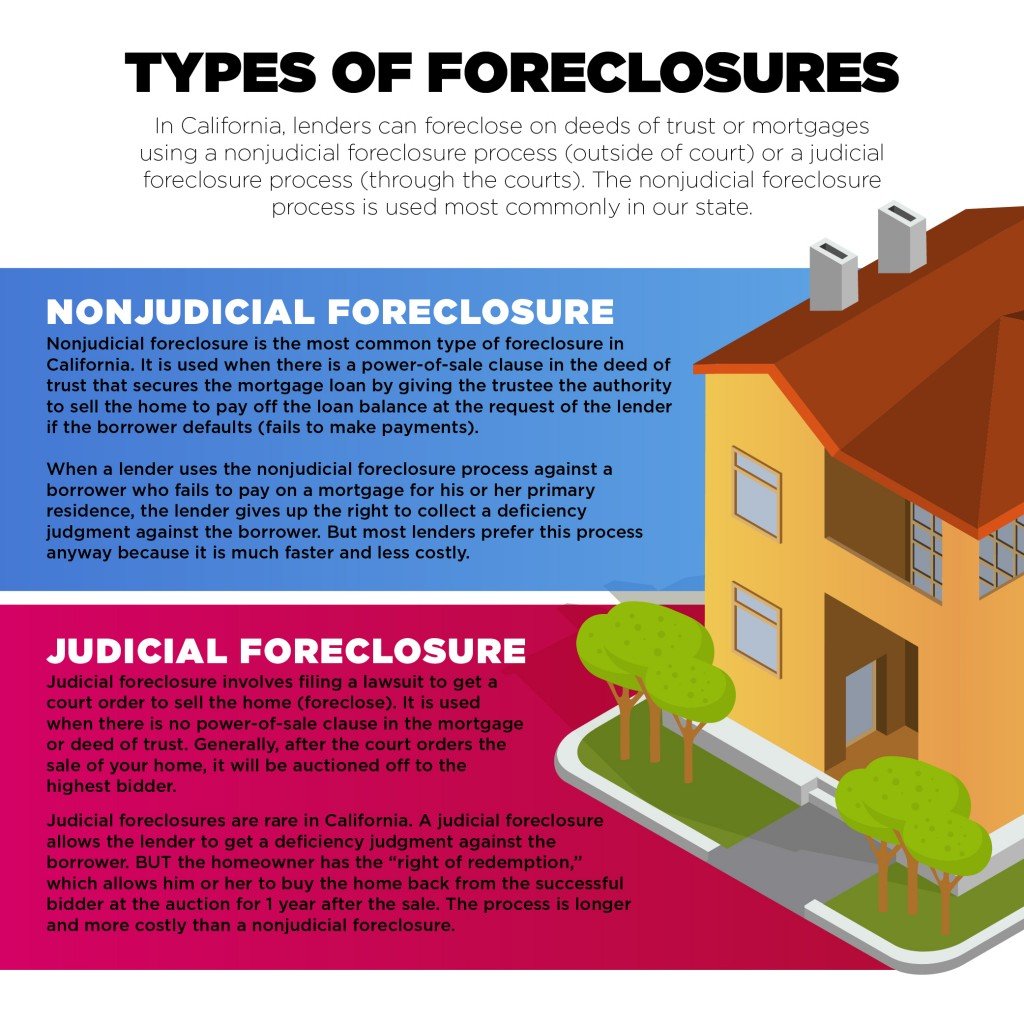 types of foreclosure san diego